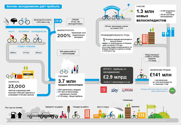 Схема получения прибыли от велосипедного движения в Англии, увеличить