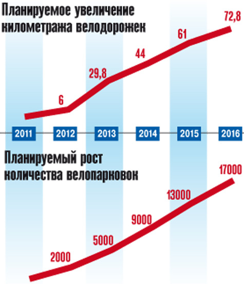 Планируемое увеличение километража велодорожек, графика: Иван Скрипалев